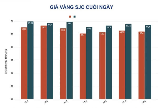 Giá vàng hôm nay đối với vàng SJC vẫn cao hơn thế giới rất nhiều