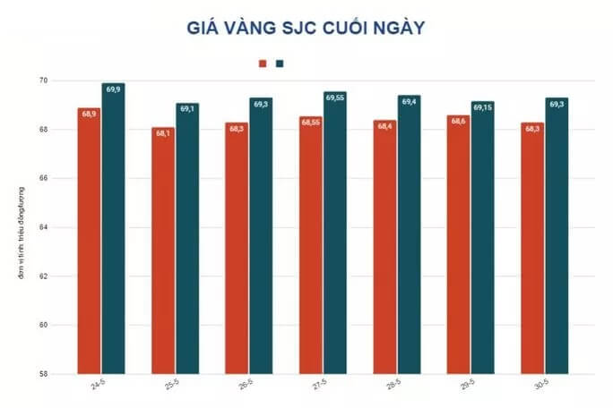 Giá vàng hôm nay 31-5: Đà tăng khựng lại khi chứng khoán quốc tế “xanh” sàn - Ảnh 2.