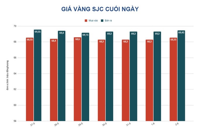 Giá vàng hôm nay 3-6: Tăng mạnh do USD đảo chiều giảm giá