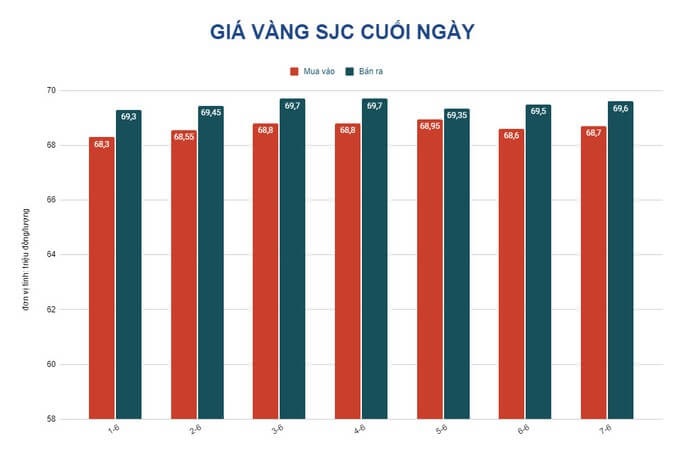 Giá vàng hôm nay 8-6: Đảo chiều đi lên khi USD đột ngột giảm giá