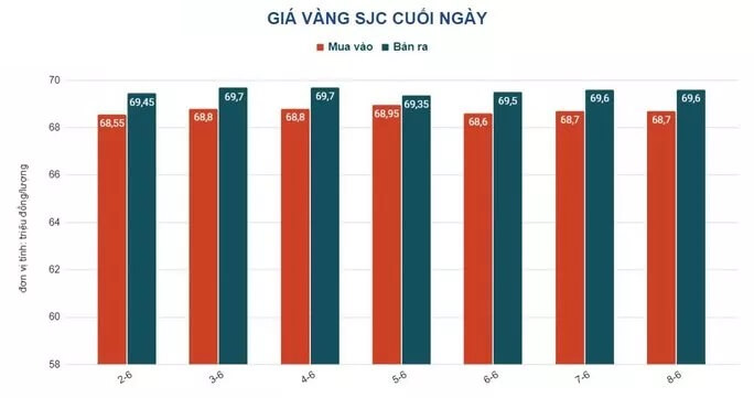 Giá vàng hôm nay 9-6: Vàng miếng SJC tiếp tục tăng giá - Ảnh 2.