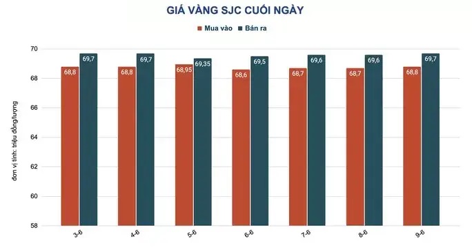 Giá vàng hôm nay 10-6: Vàng SJC và trang sức đồng loạt đi xuống - Ảnh 2.