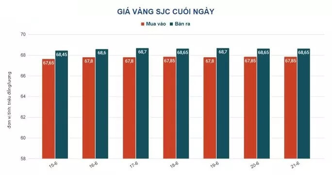 Giá vàng hôm nay 22-6: Giảm tiếp khi các kênh sinh lời trở nên hấp dẫn - Ảnh 2.