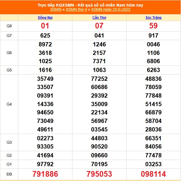 XSMN 28/6 - Kết quả xổ số miền Nam hôm nay 28/6/2025 - Trực tiếp xổ số hôm nay ngày 28 tháng 6 - Ảnh 2. XSMN 28/6 - Kết quả xổ số miền Nam hôm nay 28/6/2025 - Trực tiếp xổ số hôm nay ngày 28 tháng 6 - Ảnh 2.