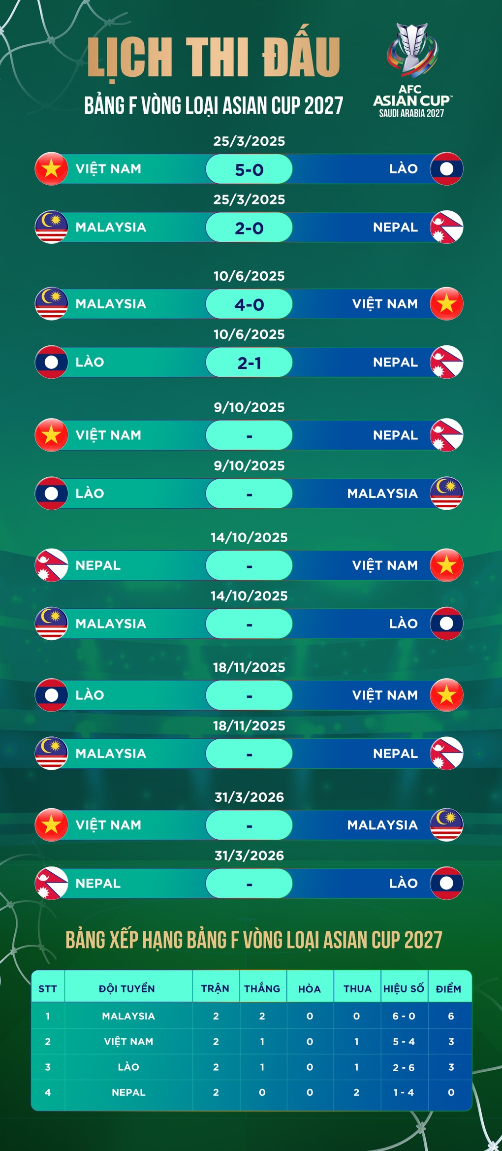 Báo Malaysia tiết lộ phán quyết của FIFA về vụ gian lận cầu thủ nhập tịch - 3 Báo Malaysia tiết lộ phán quyết của FIFA về vụ gian lận cầu thủ nhập tịch - 3