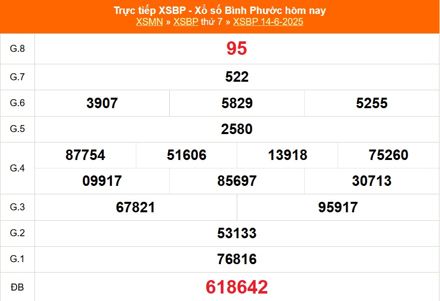 XSBP 21/6 - Kết quả xổ số Bình Phước hôm nay 21/6/2025 - Trực tiếp xổ số hôm nay ngày 21 tháng 6 - Ảnh 1. XSBP 21/6 - Kết quả xổ số Bình Phước hôm nay 21/6/2025 - Trực tiếp xổ số hôm nay ngày 21 tháng 6 - Ảnh 1.