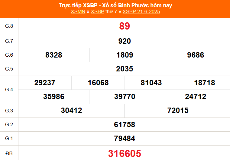 XSBP 28/6 - Kết quả xổ số Bình Phước hôm nay 28/6/2025 - Trực tiếp xổ số hôm nay ngày 28 tháng 6 - Ảnh 1. XSBP 28/6 - Kết quả xổ số Bình Phước hôm nay 28/6/2025 - Trực tiếp xổ số hôm nay ngày 28 tháng 6 - Ảnh 1.