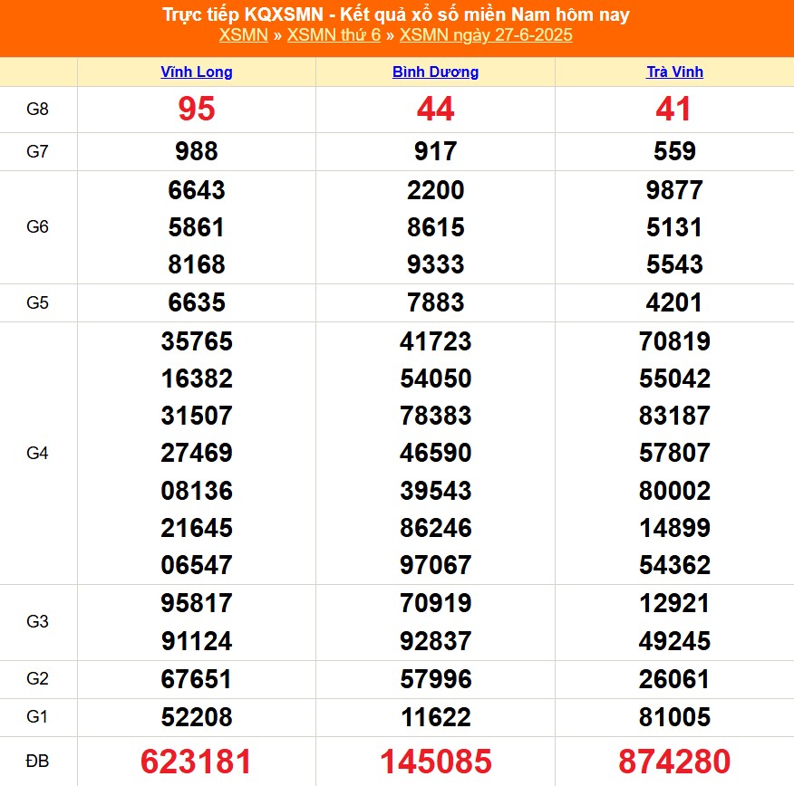 XSMN 28/6 - Kết quả xổ số miền Nam hôm nay 28/6/2025 - Trực tiếp xổ số hôm nay ngày 28 tháng 6 - Ảnh 1. XSMN 28/6 - Kết quả xổ số miền Nam hôm nay 28/6/2025 - Trực tiếp xổ số hôm nay ngày 28 tháng 6 - Ảnh 1.