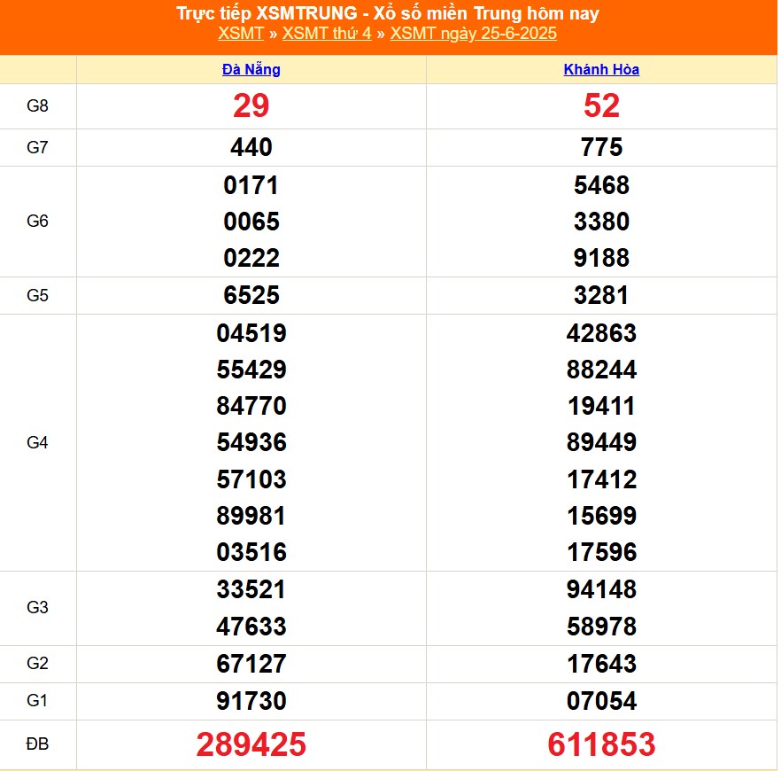 XSMT 28/6 - Kết quả xổ số miền Trung hôm nay 28/6/2025 - Trực tiếp xổ số hôm nay ngày 28 tháng 6 - Ảnh 2. XSMT 28/6 - Kết quả xổ số miền Trung hôm nay 28/6/2025 - Trực tiếp xổ số hôm nay ngày 28 tháng 6 - Ảnh 2.