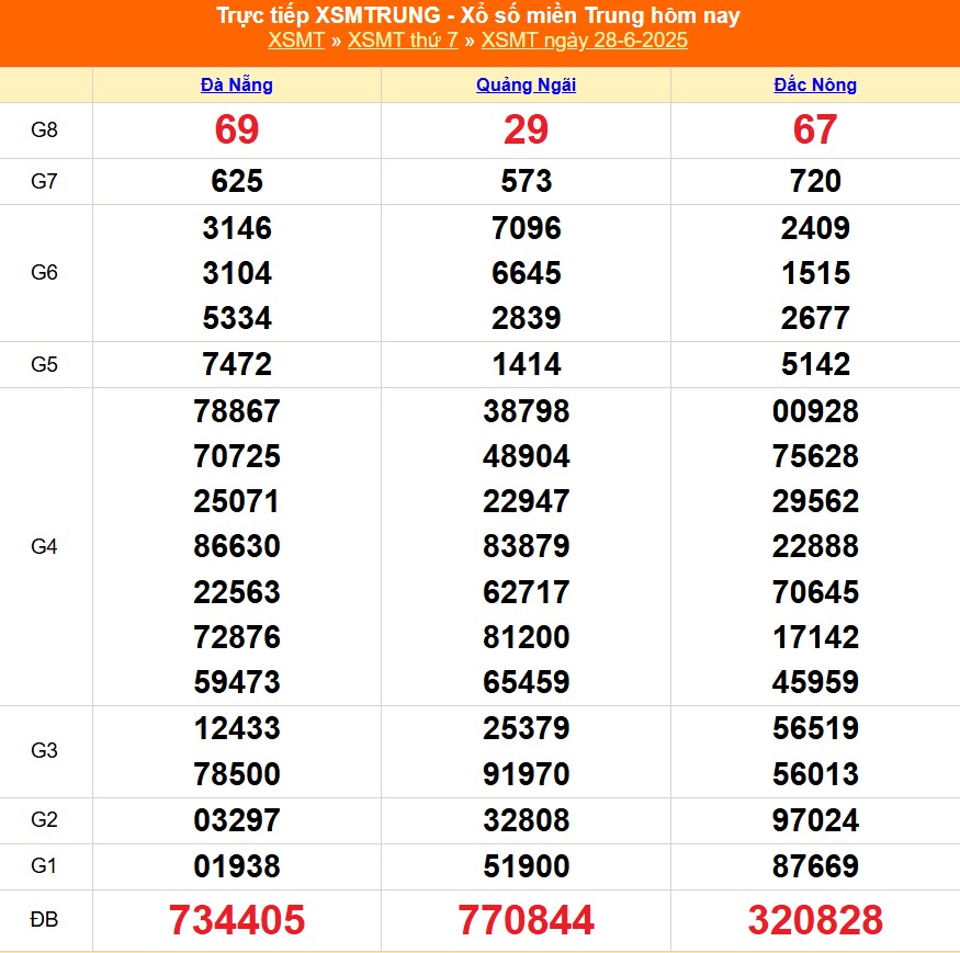 XSMT 29/6 - Kết quả xổ số miền Trung hôm nay 29/6/2025 - Trực tiếp xổ số hôm nay ngày 29 tháng 6 - Ảnh 1. XSMT 29/6 - Kết quả xổ số miền Trung hôm nay 29/6/2025 - Trực tiếp xổ số hôm nay ngày 29 tháng 6 - Ảnh 1.