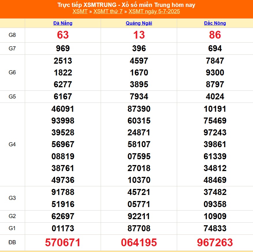 XSMT 6/7 - Kết quả xổ số miền Trung hôm nay 6/7/2025 - Trực tiếp xổ số hôm nay ngày 6 tháng 7 - Ảnh 1. XSMT 6/7 - Kết quả xổ số miền Trung hôm nay 6/7/2025 - Trực tiếp xổ số hôm nay ngày 6 tháng 7 - Ảnh 1.