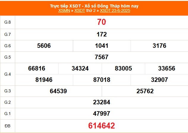 XSDT 23/6 - Kết quả xổ số Đồng Tháp hôm nay 23/6/2025 - Trực tiếp XSDT ngày 23 tháng 6 - Ảnh 1. XSDT 23/6 - Kết quả xổ số Đồng Tháp hôm nay 23/6/2025 - Trực tiếp XSDT ngày 23 tháng 6 - Ảnh 1.