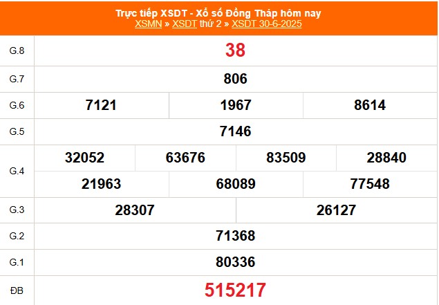 XSDT 30/6 - Kết quả xổ số Đồng Tháp hôm nay 30/6/2025 - Trực tiếp XSDT ngày 30 tháng 6 - Ảnh 1. XSDT 30/6 - Kết quả xổ số Đồng Tháp hôm nay 30/6/2025 - Trực tiếp XSDT ngày 30 tháng 6 - Ảnh 1.