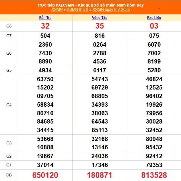 XSMN 10/7 - Kết quả xổ số miền Nam hôm nay 10/7/2025 - Trực tiếp xổ số hôm nay ngày 10 tháng 7 - Ảnh 1. XSMN 10/7 - Kết quả xổ số miền Nam hôm nay 10/7/2025 - Trực tiếp xổ số hôm nay ngày 10 tháng 7 - Ảnh 1.