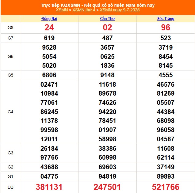 XSMN 10/7 - Kết quả xổ số miền Nam hôm nay 10/7/2025 - Trực tiếp xổ số hôm nay ngày 10 tháng 7 - Ảnh 1. XSMN 10/7 - Kết quả xổ số miền Nam hôm nay 10/7/2025 - Trực tiếp xổ số hôm nay ngày 10 tháng 7 - Ảnh 1.