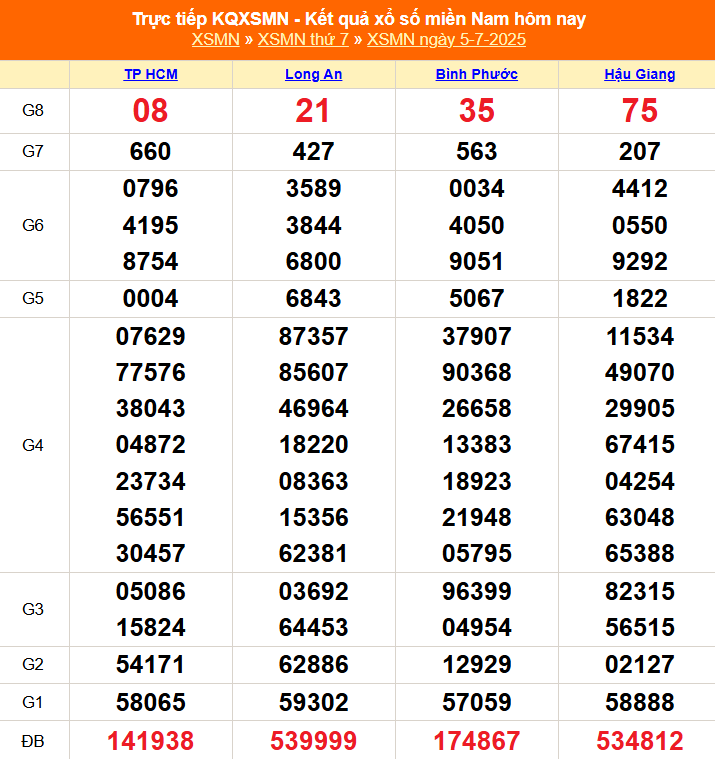 XSMN 10/7 - Kết quả xổ số miền Nam hôm nay 10/7/2025 - Trực tiếp XSMN ngày 10 tháng 7 - Ảnh 7. XSMN 10/7 - Kết quả xổ số miền Nam hôm nay 10/7/2025 - Trực tiếp XSMN ngày 10 tháng 7 - Ảnh 7.