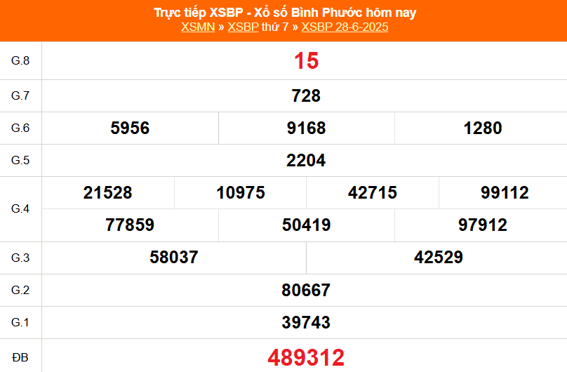 XSBP 5/7 - Kết quả xổ số Bình Phước hôm nay 5/7/2025 - Trực tiếp xổ số hôm nay ngày 5 tháng 7 - Ảnh 1. XSBP 5/7 - Kết quả xổ số Bình Phước hôm nay 5/7/2025 - Trực tiếp xổ số hôm nay ngày 5 tháng 7 - Ảnh 1.