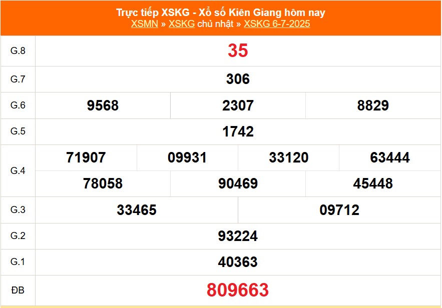 XSKG 20/7 - Kết quả xổ số Kiên Giang hôm nay 20/7/2025 - Trực tiếp xổ số hôm nay ngày 20 tháng 7 - Ảnh 2.