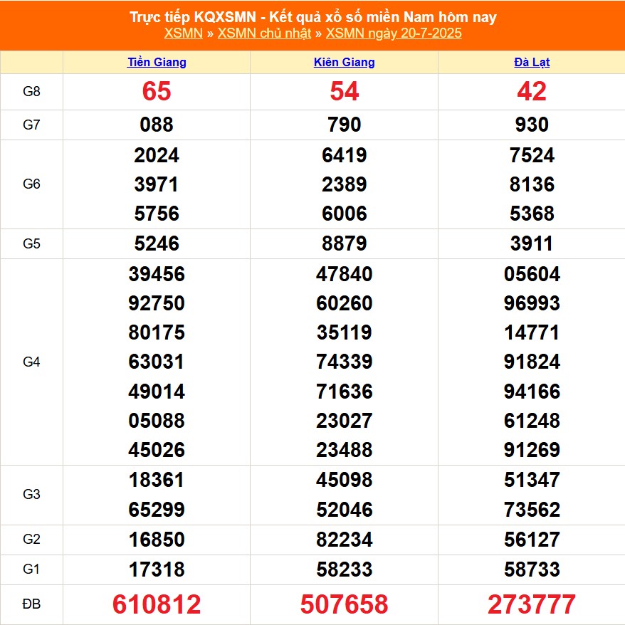 XSMN 24/7 - Kết quả xổ số miền Nam hôm nay 24/7/2025 - Trực tiếp xổ số hôm nay ngày 24 tháng 7 - Ảnh 5. XSMN 24/7 - Kết quả xổ số miền Nam hôm nay 24/7/2025 - Trực tiếp xổ số hôm nay ngày 24 tháng 7 - Ảnh 5.