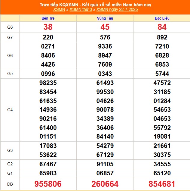 XSMN 24/7 - Kết quả xổ số miền Nam hôm nay 24/7/2025 - Trực tiếp xổ số hôm nay ngày 24 tháng 7 - Ảnh 1. XSMN 24/7 - Kết quả xổ số miền Nam hôm nay 24/7/2025 - Trực tiếp xổ số hôm nay ngày 24 tháng 7 - Ảnh 1.