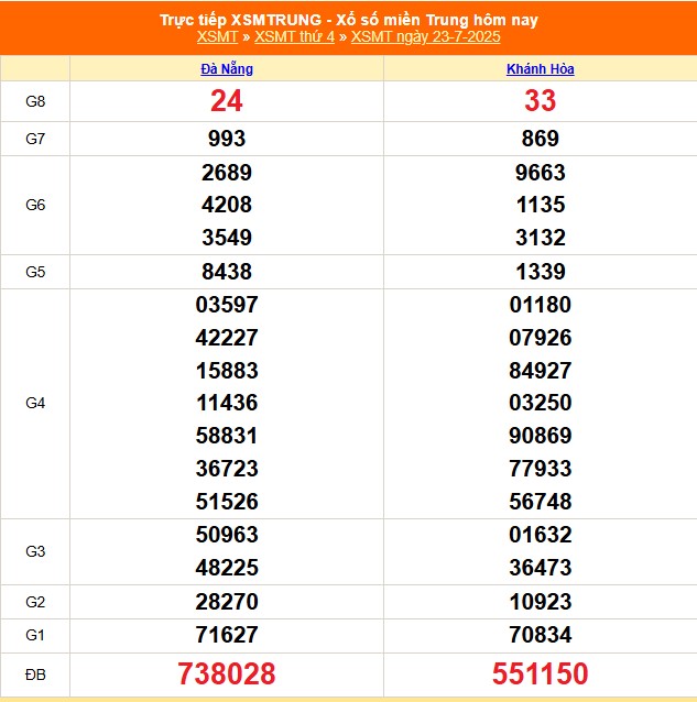 XSMT 26/7 - Kết quả xổ số miền Trung hôm nay 26/7/2025 - Trực tiếp xổ số hôm nay ngày 26 tháng 7 - Ảnh 2.