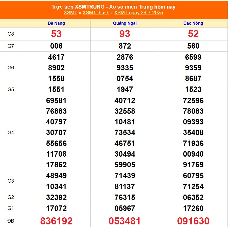 XSMT 27/7 - Kết quả xổ số miền Trung hôm nay 27/7/2025 - Trực tiếp xổ số hôm nay ngày 27 tháng 7 - Ảnh 1. XSMT 27/7 - Kết quả xổ số miền Trung hôm nay 27/7/2025 - Trực tiếp xổ số hôm nay ngày 27 tháng 7 - Ảnh 1.