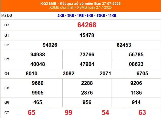 XSMB 31/7 - Kết quả Xổ số miền Bắc hôm nay 31/7/2025 - Kết quả XSMB thứ Năm ngày 31 tháng 7 - Ảnh 5.