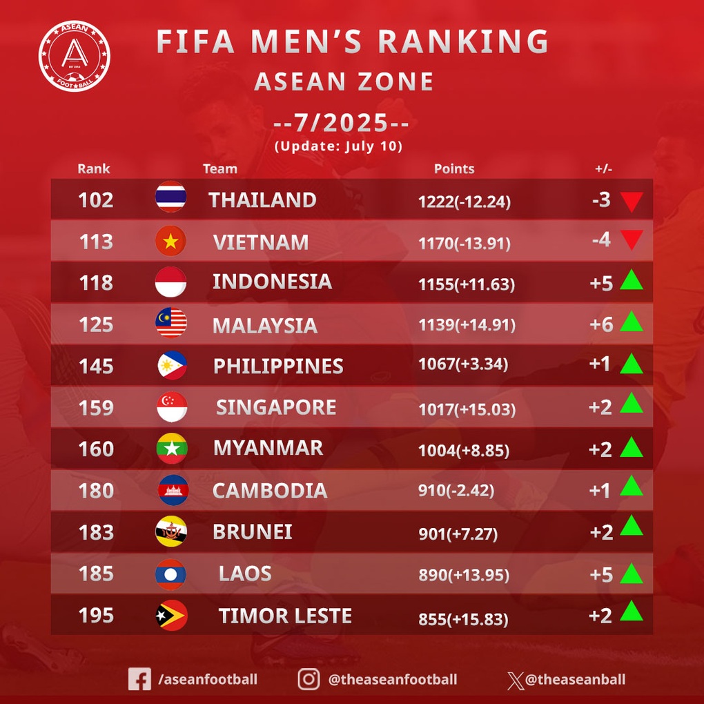 Báo Đông Nam Á bình luận việc đội tuyển Việt Nam tụt hạng FIFA - 2 Báo Đông Nam Á bình luận việc đội tuyển Việt Nam tụt hạng FIFA - 2