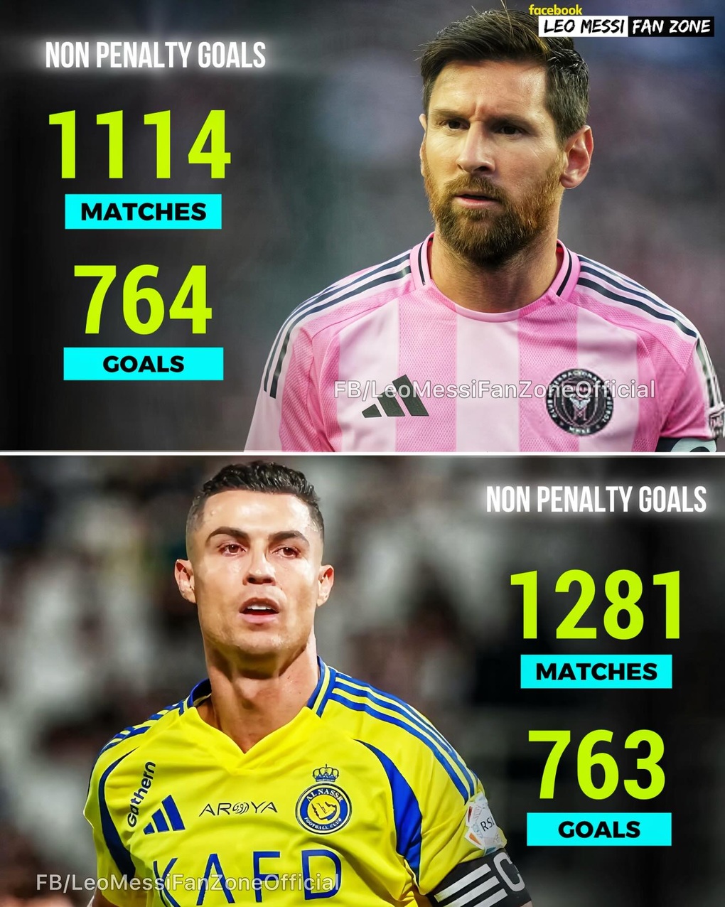 Lionel Messi vượt qua C.Ronaldo, lập kỷ lục rất khó bị phá vỡ - 1 Lionel Messi vượt qua C.Ronaldo, lập kỷ lục rất khó bị phá vỡ - 1
