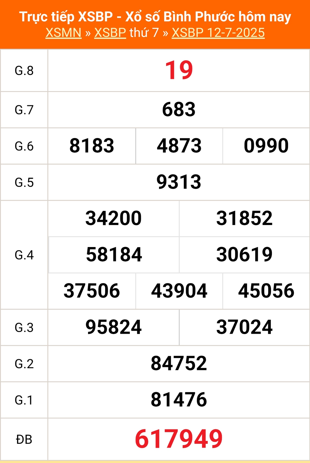 XSBP 19/7 - Kết quả xổ số Bình Phước hôm nay 19/7/2025 - Trực tiếp xổ số hôm nay ngày 19 tháng 7 - Ảnh 1. XSBP 19/7 - Kết quả xổ số Bình Phước hôm nay 19/7/2025 - Trực tiếp xổ số hôm nay ngày 19 tháng 7 - Ảnh 1.