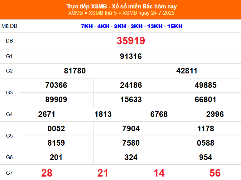 XSMB 25/7 - Kết quả Xổ số miền Bắc hôm nay 25/7/2025 - Trực tiếp xổ số hôm nay ngày 25 tháng 7 - Ảnh 1. XSMB 25/7 - Kết quả Xổ số miền Bắc hôm nay 25/7/2025 - Trực tiếp xổ số hôm nay ngày 25 tháng 7 - Ảnh 1.