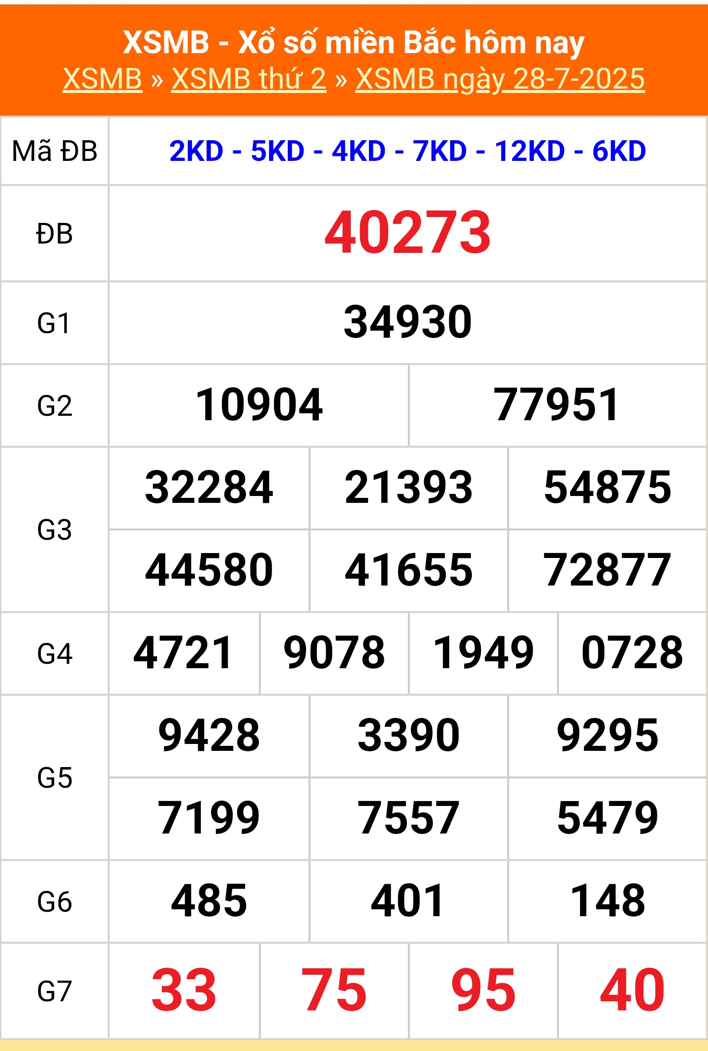 XSMB 28/7 - Kết quả Xổ số miền Bắc hôm nay 28/7/2025 - Kết quả XSMB thứ Hai ngày 28 tháng 7 - Ảnh 1. XSMB 28/7 - Kết quả Xổ số miền Bắc hôm nay 28/7/2025 - Kết quả XSMB thứ Hai ngày 28 tháng 7 - Ảnh 1.
