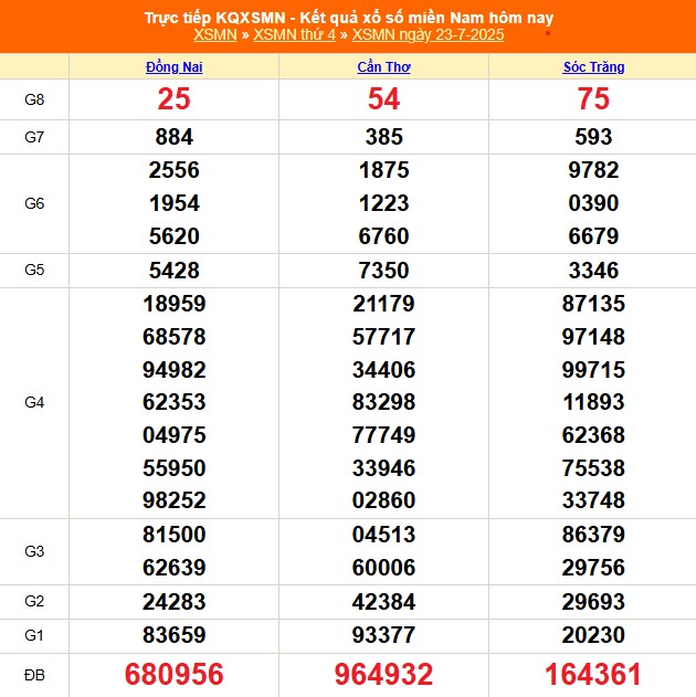 XSMN 24/7 - Kết quả xổ số miền Nam hôm nay 24/7/2025 - Trực tiếp xổ số hôm nay ngày 24 tháng 7 - Ảnh 1. XSMN 24/7 - Kết quả xổ số miền Nam hôm nay 24/7/2025 - Trực tiếp xổ số hôm nay ngày 24 tháng 7 - Ảnh 1.
