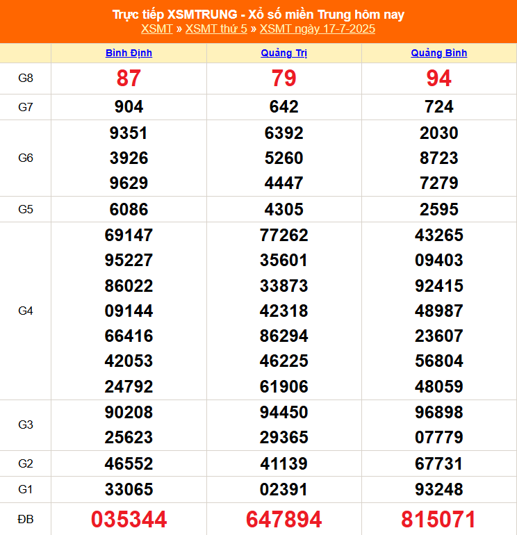 XSMT 18/7 - Kết quả xổ số miền Trung hôm nay 18/7/2025 - Trực tiếp xổ số hôm nay ngày 18 tháng 7 - Ảnh 1. XSMT 18/7 - Kết quả xổ số miền Trung hôm nay 18/7/2025 - Trực tiếp xổ số hôm nay ngày 18 tháng 7 - Ảnh 1.