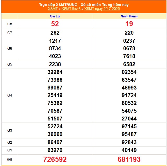 XSMT 26/7 - Kết quả xổ số miền Trung hôm nay 26/7/2025 - Trực tiếp xổ số hôm nay ngày 26 tháng 7 - Ảnh 1.
