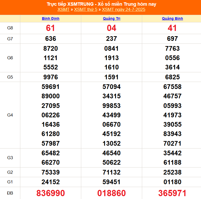 XSMT 26/7 - Kết quả xổ số miền Trung hôm nay 26/7/2025 - Trực tiếp xổ số hôm nay ngày 26 tháng 7 - Ảnh 1.