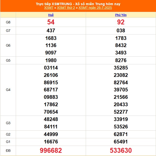 XSMT 28/7 - Kết quả xổ số miền Trung hôm nay 28/7/2025 - Kết quả XSMT thứ Hai ngày 28 tháng 7 - Ảnh 1. XSMT 28/7 - Kết quả xổ số miền Trung hôm nay 28/7/2025 - Kết quả XSMT thứ Hai ngày 28 tháng 7 - Ảnh 1.