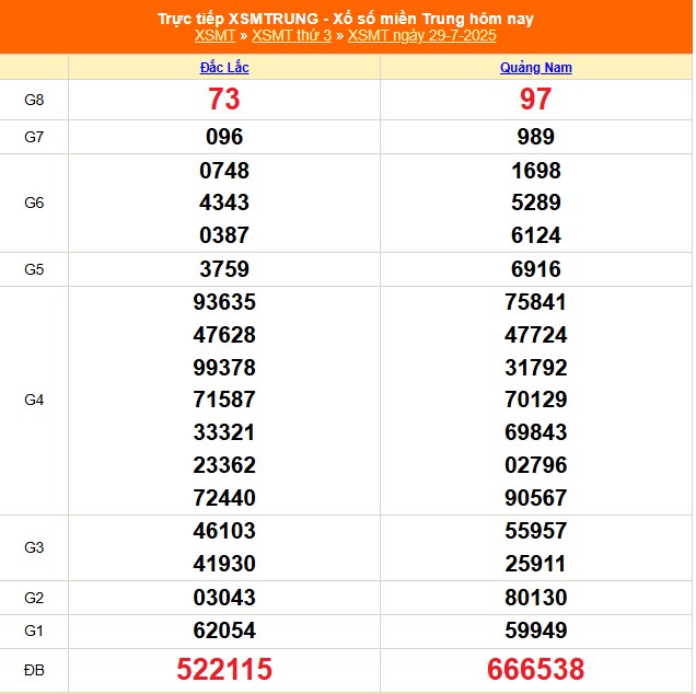 XSMT 29/7 - Kết quả xổ số miền Trung hôm nay 29/7/2025 - Kết quả XSMT thứ Ba ngày 29 tháng 7 - Ảnh 1. XSMT 29/7 - Kết quả xổ số miền Trung hôm nay 29/7/2025 - Kết quả XSMT thứ Ba ngày 29 tháng 7 - Ảnh 1.