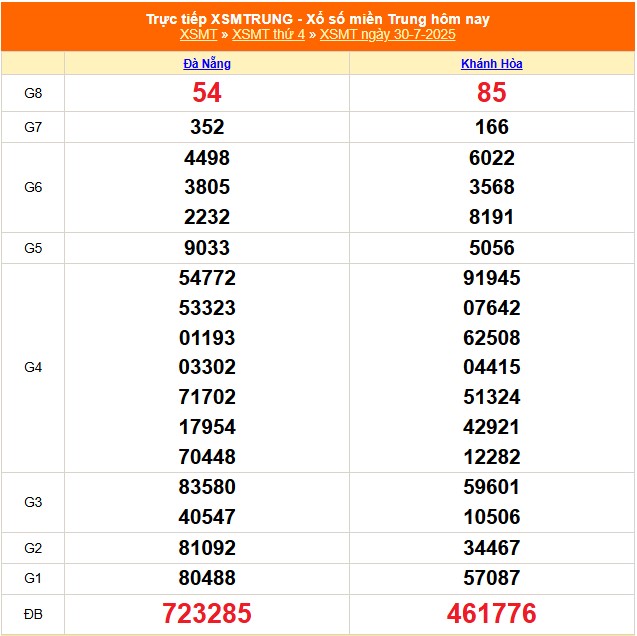 XSMT 31/7 - Kết quả xổ số miền Trung hôm nay 31/7/2025 - Trực tiếp xổ số hôm nay ngày 31 tháng 7 - Ảnh 1.