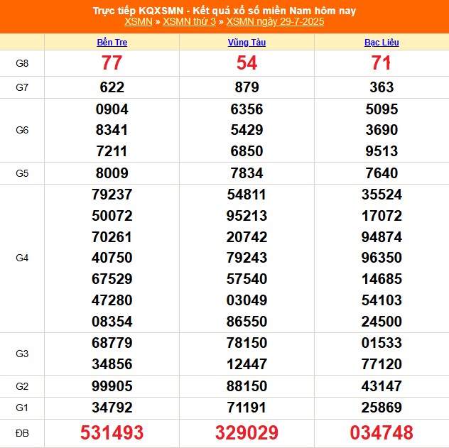 XSMN 31/7 - Kết quả xổ số miền Nam hôm nay 31/7/2025 - Trực tiếp xổ số hôm nay ngày 31 tháng 7 - Ảnh 1.