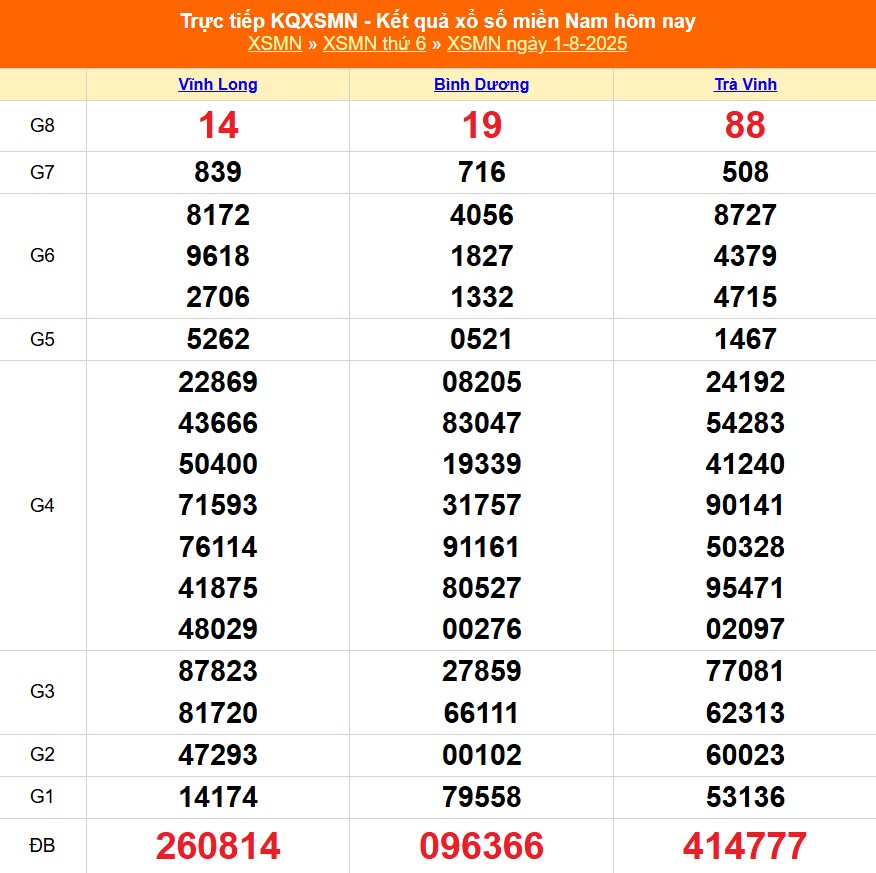XSMN 2/8 - Kết quả xổ số miền Nam hôm nay 2/8/2025 - Trực tiếp xổ số hôm nay ngày 2 tháng 8 - Ảnh 1. XSMN 2/8 - Kết quả xổ số miền Nam hôm nay 2/8/2025 - Trực tiếp xổ số hôm nay ngày 2 tháng 8 - Ảnh 1.