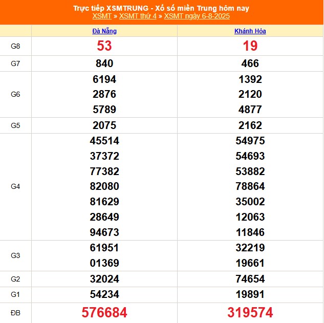 XSMT 8/8 - Kết quả xổ số miền Trung hôm nay 8/8/2025 - Trực tiếp xổ số hôm nay ngày 8 tháng 8 - Ảnh 1.