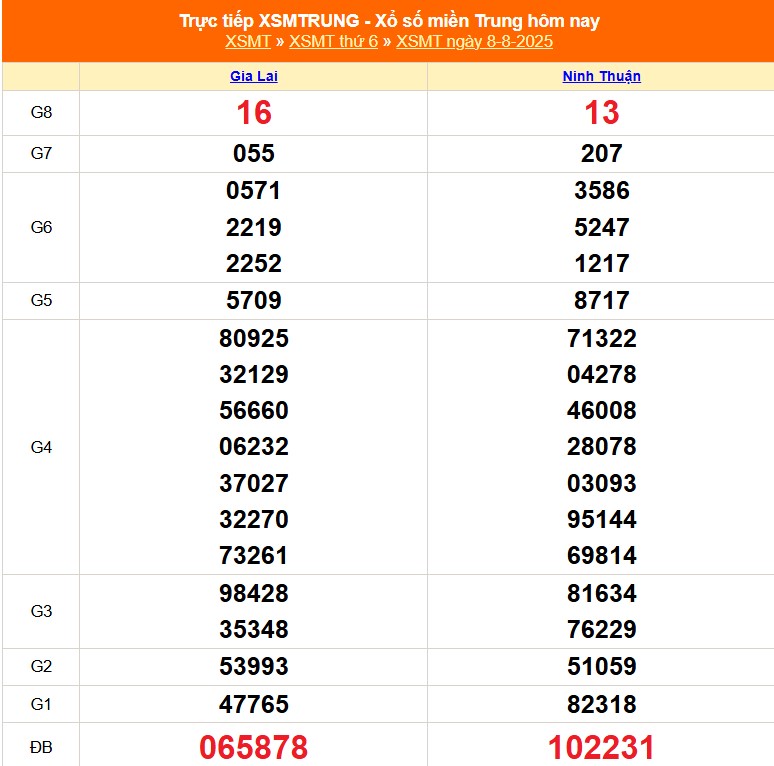 XSMT 9/8 - Kết quả xổ số miền Trung hôm nay 9/8/2025 - Trực tiếp xổ số hôm nay ngày 9 tháng 8 - Ảnh 1. XSMT 9/8 - Kết quả xổ số miền Trung hôm nay 9/8/2025 - Trực tiếp xổ số hôm nay ngày 9 tháng 8 - Ảnh 1.