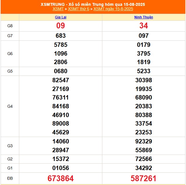 XSMT 17/8 - Kết quả xổ số miền Trung hôm nay 17/8/2025 - Trực tiếp xổ số hôm nay ngày 17 tháng 8 - Ảnh 1.