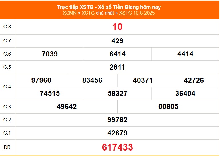 XSTG 17/8 - Kết quả xổ số Tiền Giang hôm nay 17/8/2025 - Trực tiếp XSTG ngày 17 tháng 8 - Ảnh 1.