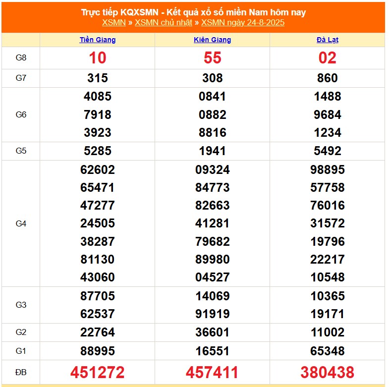 XSMN 25/8 - Kết quả xổ số miền Nam hôm nay 25/8/2025 - Trực tiếp xổ số hôm nay ngày 25 tháng 8 - Ảnh 1. XSMN 25/8 - Kết quả xổ số miền Nam hôm nay 25/8/2025 - Trực tiếp xổ số hôm nay ngày 25 tháng 8 - Ảnh 1.