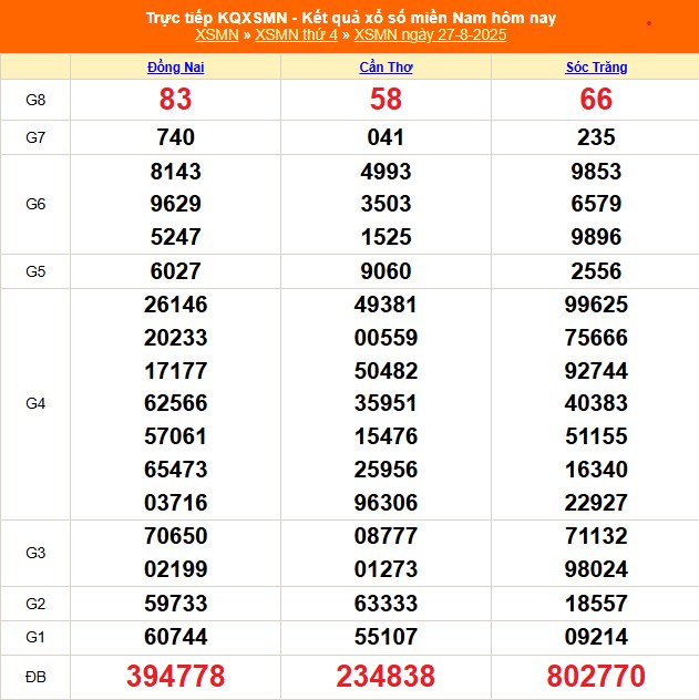 XSMN 29/8 - Kết quả xổ số miền Nam hôm nay 29/8/2025 - Trực tiếp XSMN ngày 29 tháng 8 - Ảnh 1. XSMN 29/8 - Kết quả xổ số miền Nam hôm nay 29/8/2025 - Trực tiếp XSMN ngày 29 tháng 8 - Ảnh 1.
