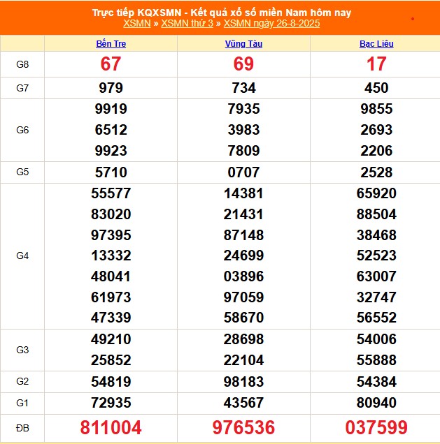 XSMN 29/8 - Kết quả xổ số miền Nam hôm nay 29/8/2025 - Trực tiếp XSMN ngày 29 tháng 8 - Ảnh 2. XSMN 29/8 - Kết quả xổ số miền Nam hôm nay 29/8/2025 - Trực tiếp XSMN ngày 29 tháng 8 - Ảnh 2.