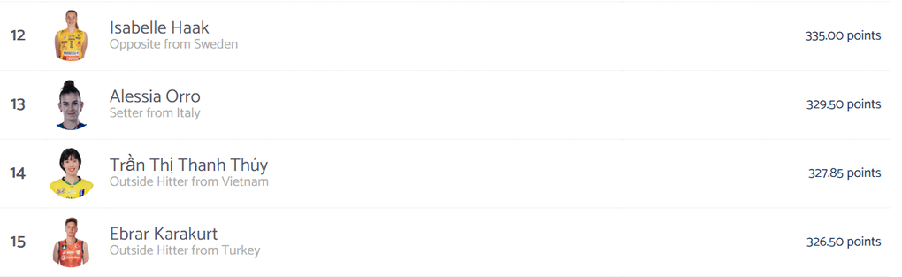Bóng chuyền nữ Việt Nam bất ngờ có 4 VĐV trong top 100 thế giới - 2