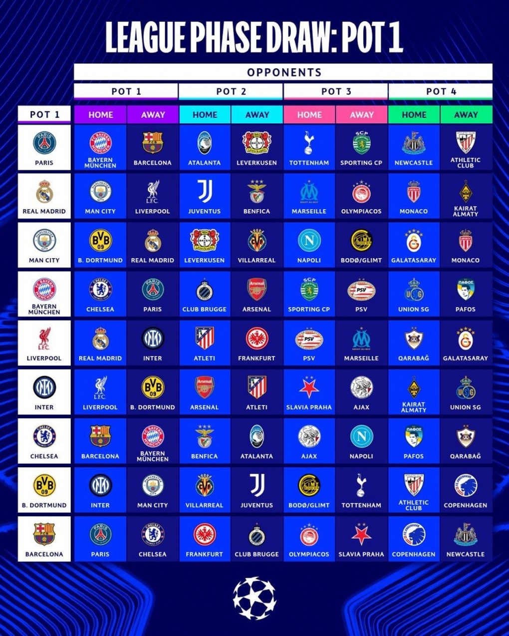 Vòng bảng Champions League: Real Madrid đại chiến Man City, Barca gặp PSG - 1 Vòng bảng Champions League: Real Madrid đại chiến Man City, Barca gặp PSG - 1